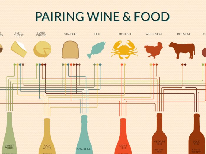 Wine food pairing folly poster pairings chart winefolly advanced tasting guide paring bacchus basics print board cooking wines article list